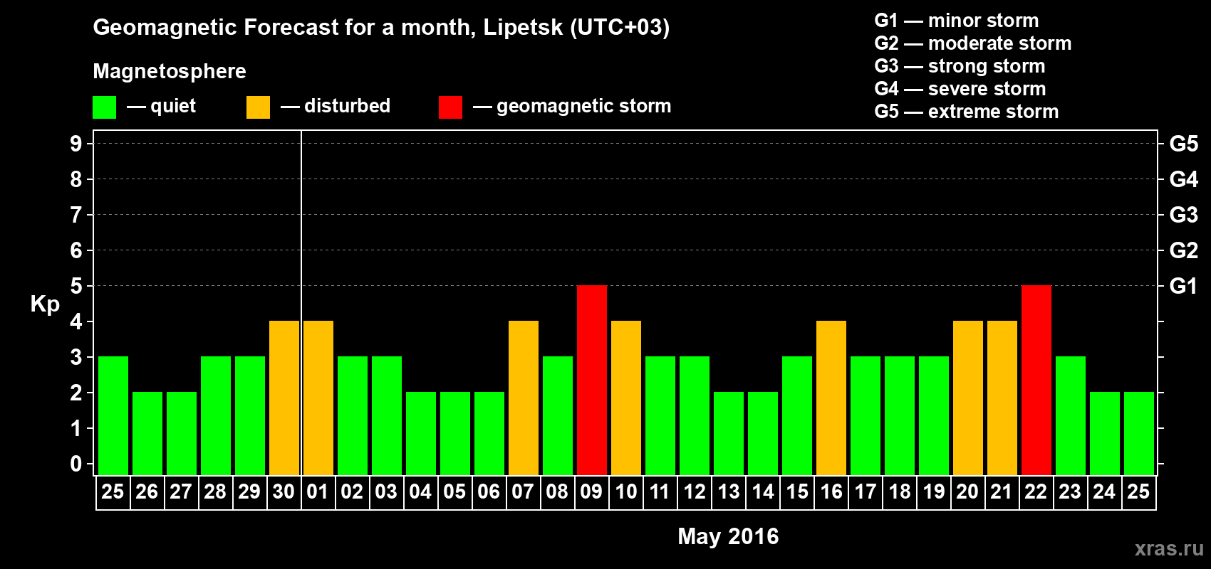Forecast of the daily maximal value of geomagnetic index Kp for <b>1 month</b> (31 days) <b>from Apr 25, 2016 to May 25, 2016</b>