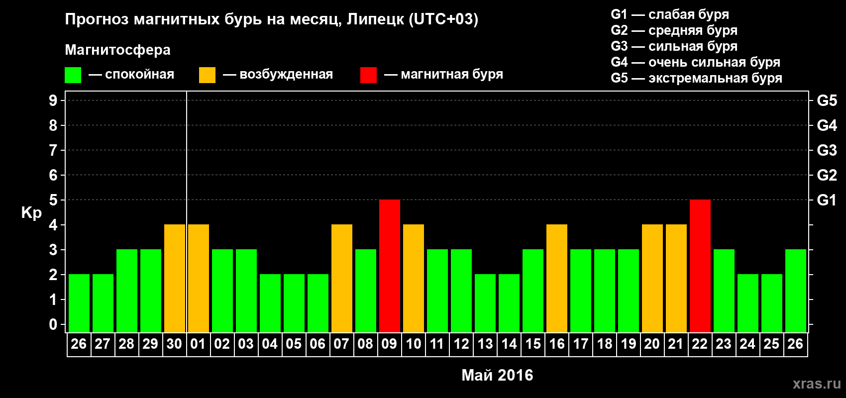 Прогноз максимального суточного геомагнитного индекса Kp на <b>1 месяц</b> (31 день) <b>с 26 апреля по 26 мая 2016 г</b>
