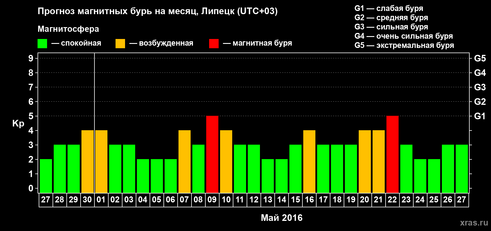 Прогноз максимального суточного геомагнитного индекса Kp на <b>1 месяц</b> (31 день) <b>с 27 апреля по 27 мая 2016 г</b>
