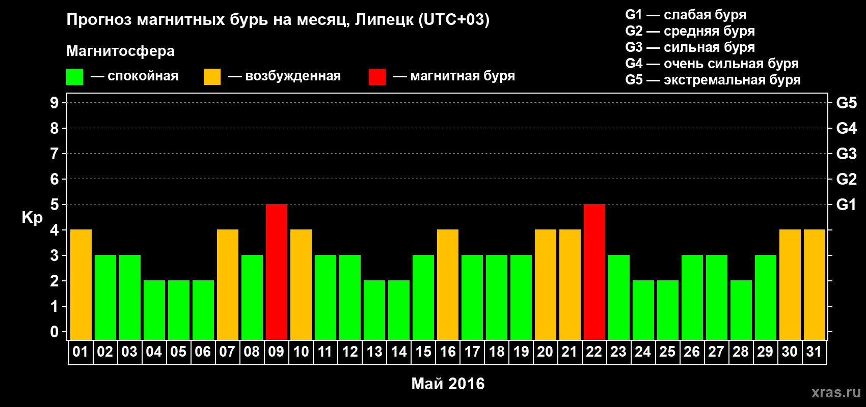 Прогноз максимального суточного геомагнитного индекса Kp на <b>1 месяц</b> (31 день) <b>с 01 мая по 31 мая 2016 г</b>