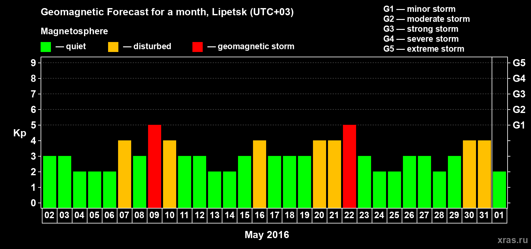 Forecast of the daily maximal value of geomagnetic index Kp for <b>1 month</b> (31 days) <b>from May 02, 2016 to Jun 01, 2016</b>