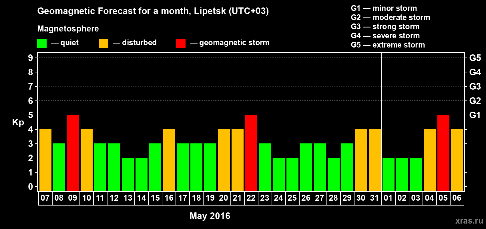 Forecast of the daily maximal value of geomagnetic index Kp for <b>1 month</b> (31 days) <b>from May 07, 2016 to Jun 06, 2016</b>