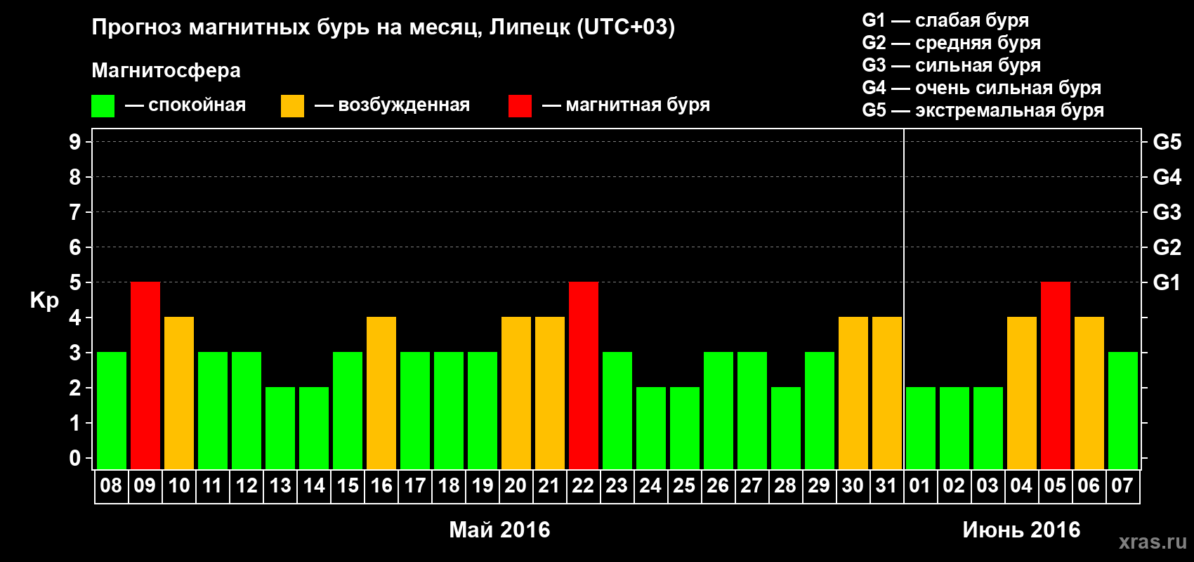 Прогноз максимального суточного геомагнитного индекса Kp на <b>1 месяц</b> (31 день) <b>с 08 мая по 07 июня 2016 г</b>