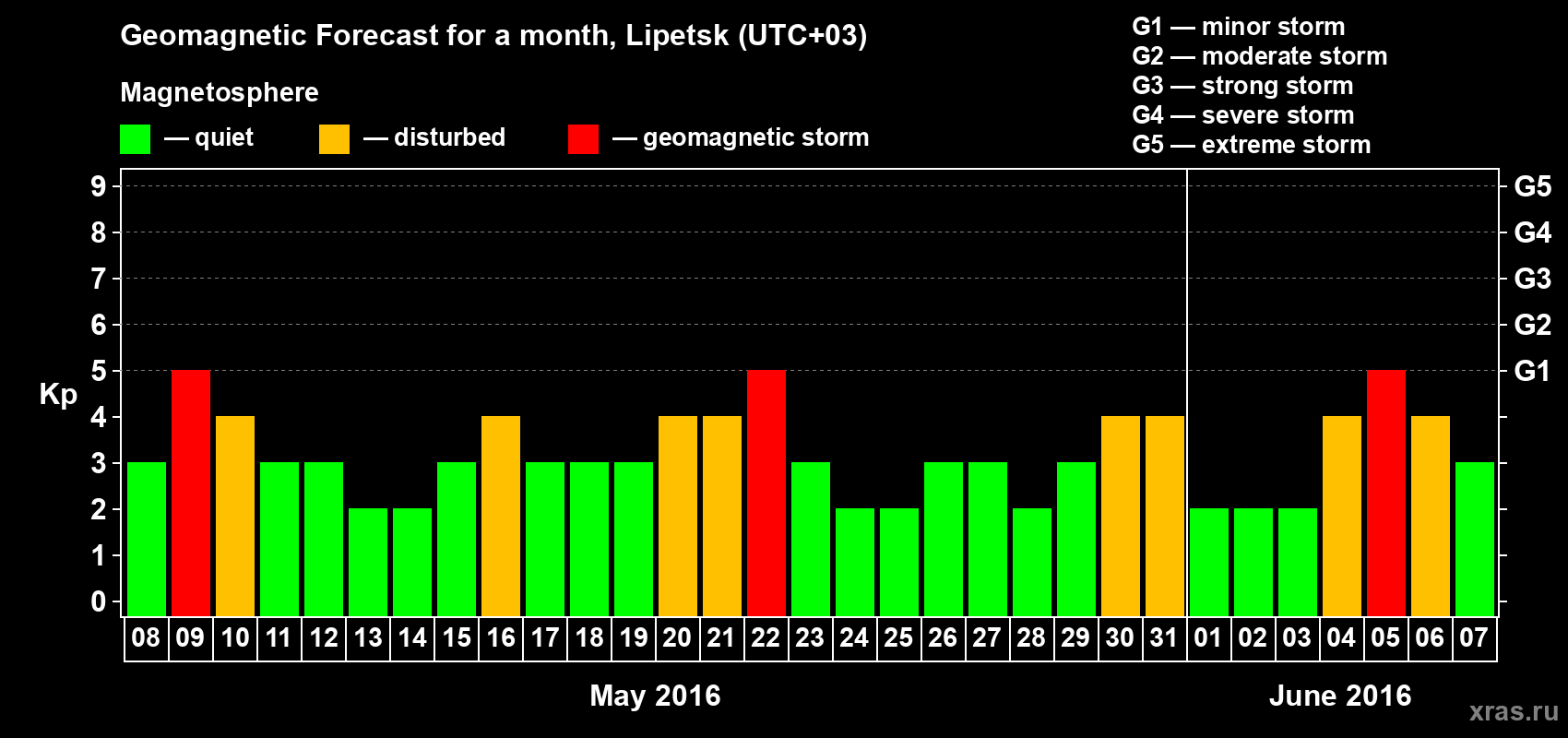 Forecast of the daily maximal value of geomagnetic index Kp for <b>1 month</b> (31 days) <b>from May 08, 2016 to Jun 07, 2016</b>