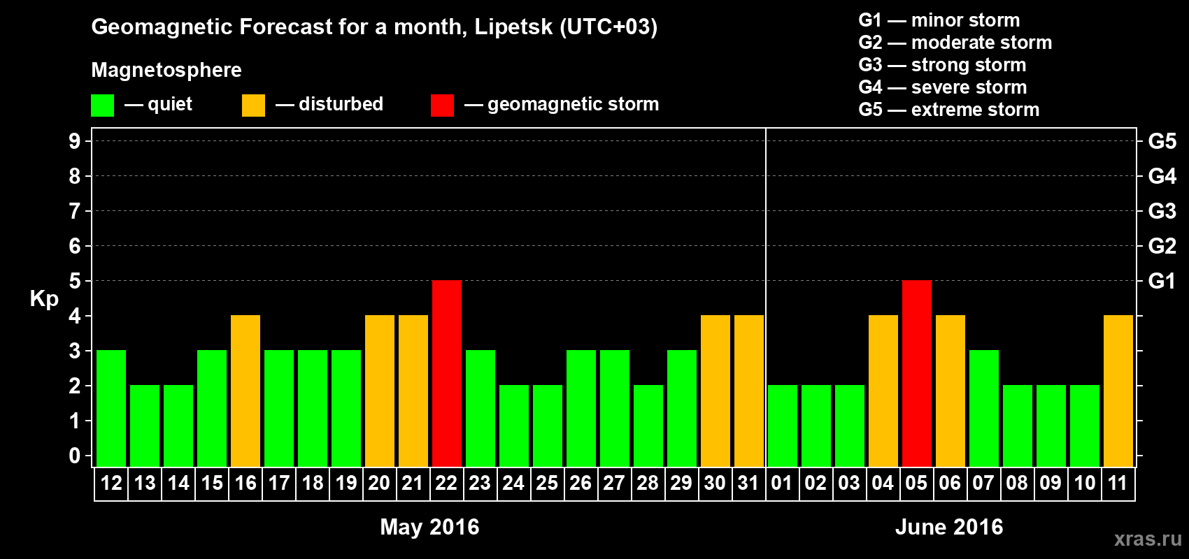 Forecast of the daily maximal value of geomagnetic index Kp for <b>1 month</b> (31 days) <b>from May 12, 2016 to Jun 11, 2016</b>