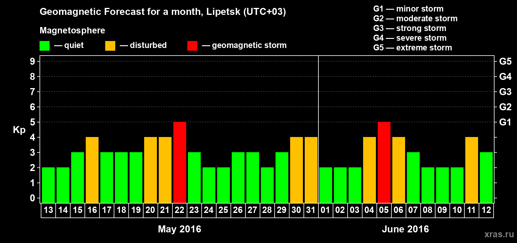 Forecast of the daily maximal value of geomagnetic index Kp for <b>1 month</b> (31 days) <b>from May 13, 2016 to Jun 12, 2016</b>