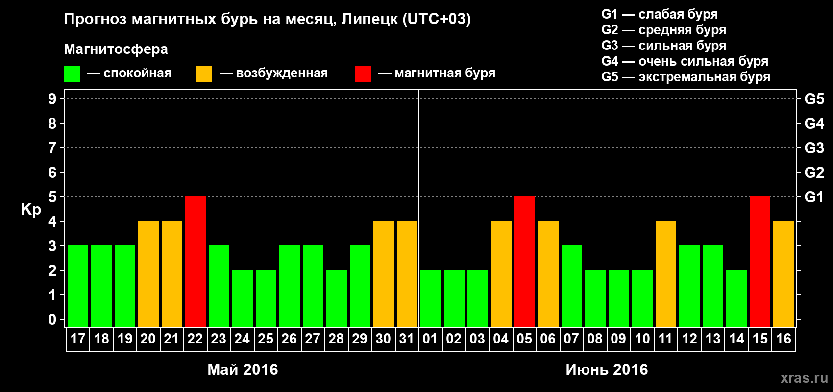 Прогноз максимального суточного геомагнитного индекса Kp на <b>1 месяц</b> (31 день) <b>с 17 мая по 16 июня 2016 г</b>