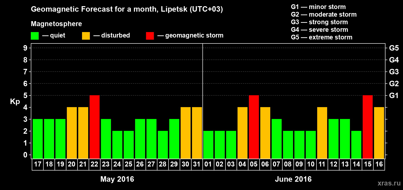 Forecast of the daily maximal value of geomagnetic index Kp for <b>1 month</b> (31 days) <b>from May 17, 2016 to Jun 16, 2016</b>