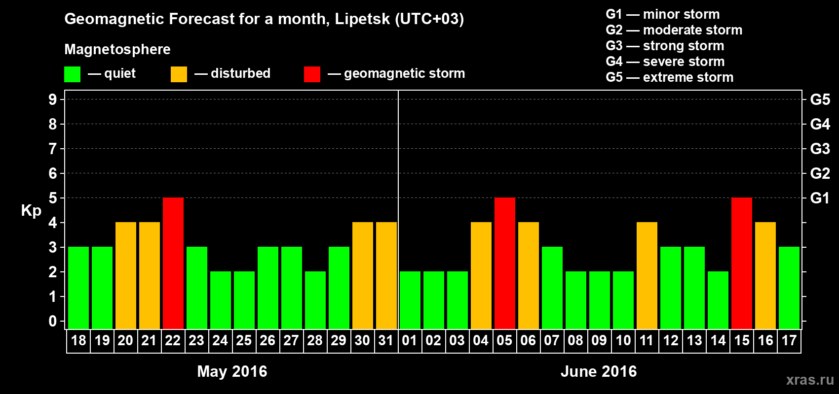 Forecast of the daily maximal value of geomagnetic index Kp for <b>1 month</b> (31 days) <b>from May 18, 2016 to Jun 17, 2016</b>