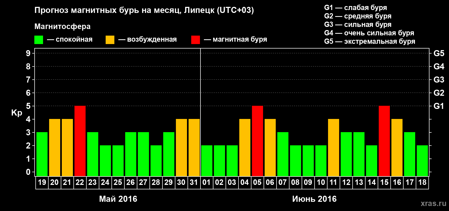 Прогноз максимального суточного геомагнитного индекса Kp на <b>1 месяц</b> (31 день) <b>с 19 мая по 18 июня 2016 г</b>