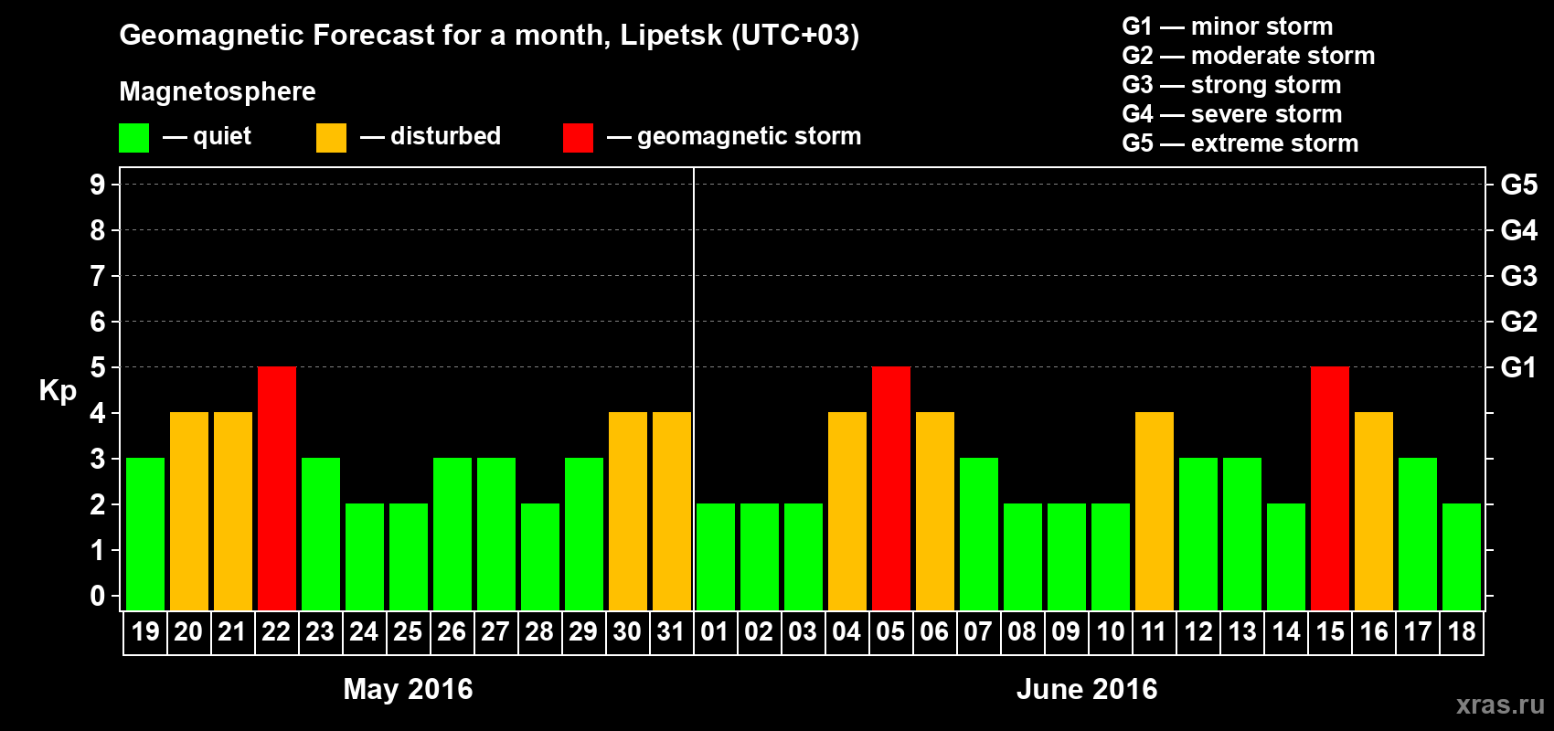 Forecast of the daily maximal value of geomagnetic index Kp for <b>1 month</b> (31 days) <b>from May 19, 2016 to Jun 18, 2016</b>