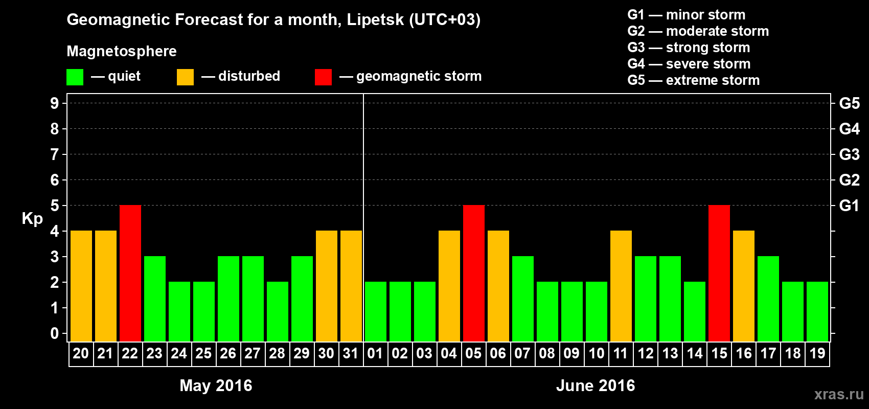 Forecast of the daily maximal value of geomagnetic index Kp for <b>1 month</b> (31 days) <b>from May 20, 2016 to Jun 19, 2016</b>