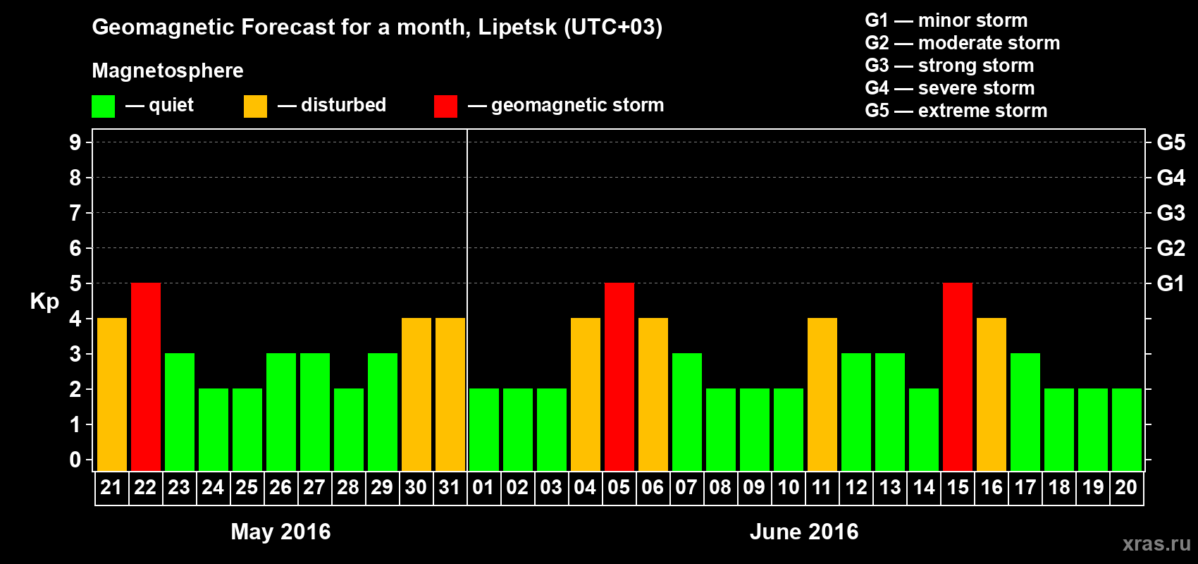 Forecast of the daily maximal value of geomagnetic index Kp for <b>1 month</b> (31 days) <b>from May 21, 2016 to Jun 20, 2016</b>