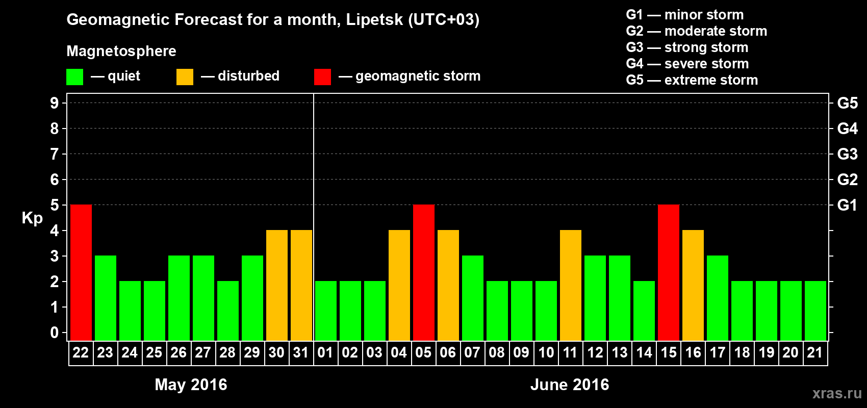 Forecast of the daily maximal value of geomagnetic index Kp for <b>1 month</b> (31 days) <b>from May 22, 2016 to Jun 21, 2016</b>