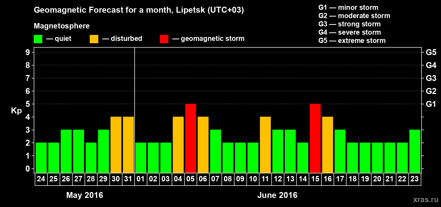 Forecast of the daily maximal value of geomagnetic index Kp for <b>1 month</b> (31 days) <b>from May 24, 2016 to Jun 23, 2016</b>