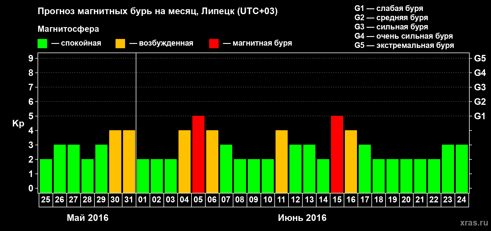 Прогноз максимального суточного геомагнитного индекса Kp на <b>1 месяц</b> (31 день) <b>с 25 мая по 24 июня 2016 г</b>