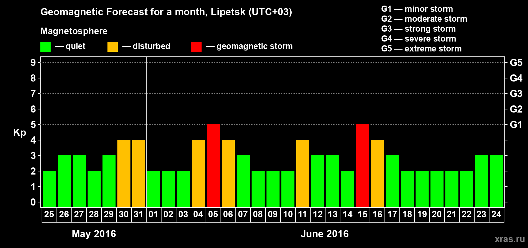 Forecast of the daily maximal value of geomagnetic index Kp for <b>1 month</b> (31 days) <b>from May 25, 2016 to Jun 24, 2016</b>