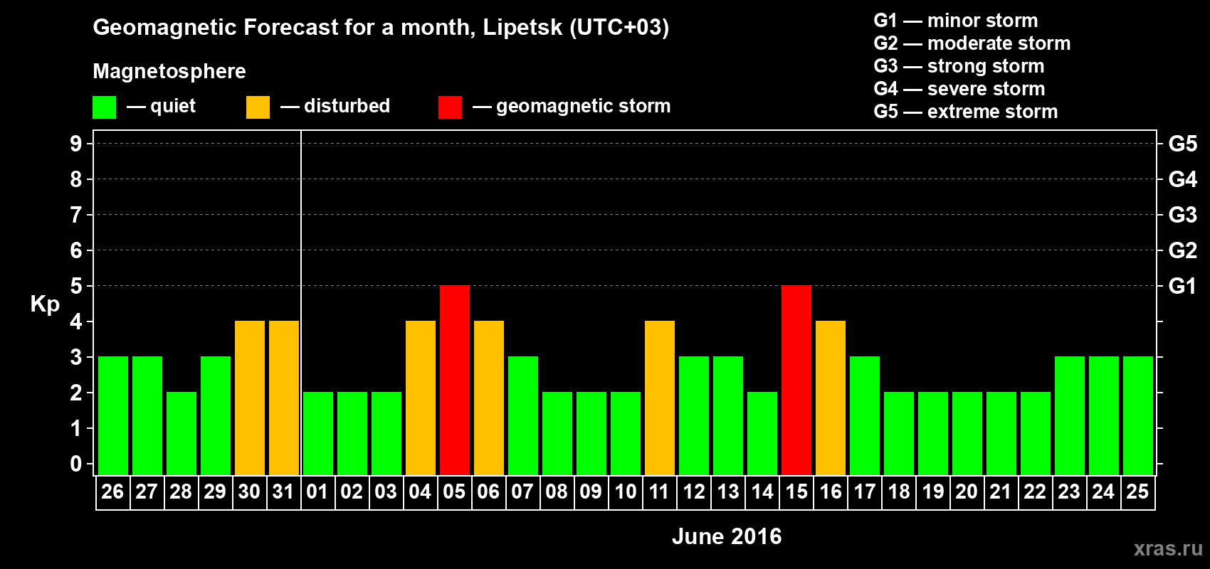 Forecast of the daily maximal value of geomagnetic index Kp for <b>1 month</b> (31 days) <b>from May 26, 2016 to Jun 25, 2016</b>