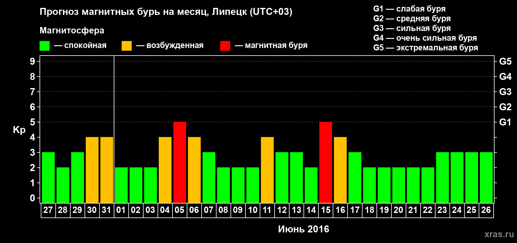 Прогноз максимального суточного геомагнитного индекса Kp на <b>1 месяц</b> (31 день) <b>с 27 мая по 26 июня 2016 г</b>