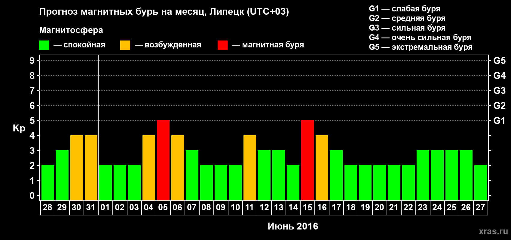 Прогноз максимального суточного геомагнитного индекса Kp на <b>1 месяц</b> (31 день) <b>с 28 мая по 27 июня 2016 г</b>