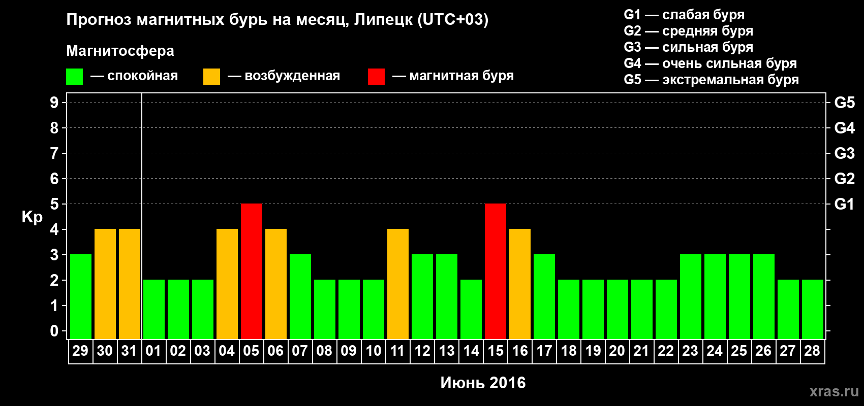 Прогноз максимального суточного геомагнитного индекса Kp на <b>1 месяц</b> (31 день) <b>с 29 мая по 28 июня 2016 г</b>