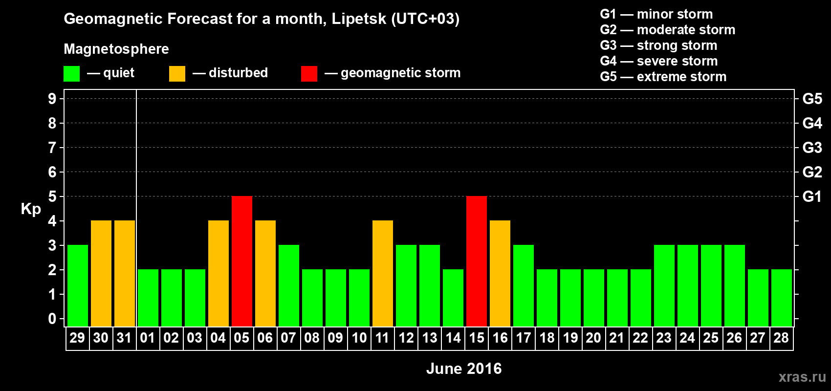 Forecast of the daily maximal value of geomagnetic index Kp for <b>1 month</b> (31 days) <b>from May 29, 2016 to Jun 28, 2016</b>
