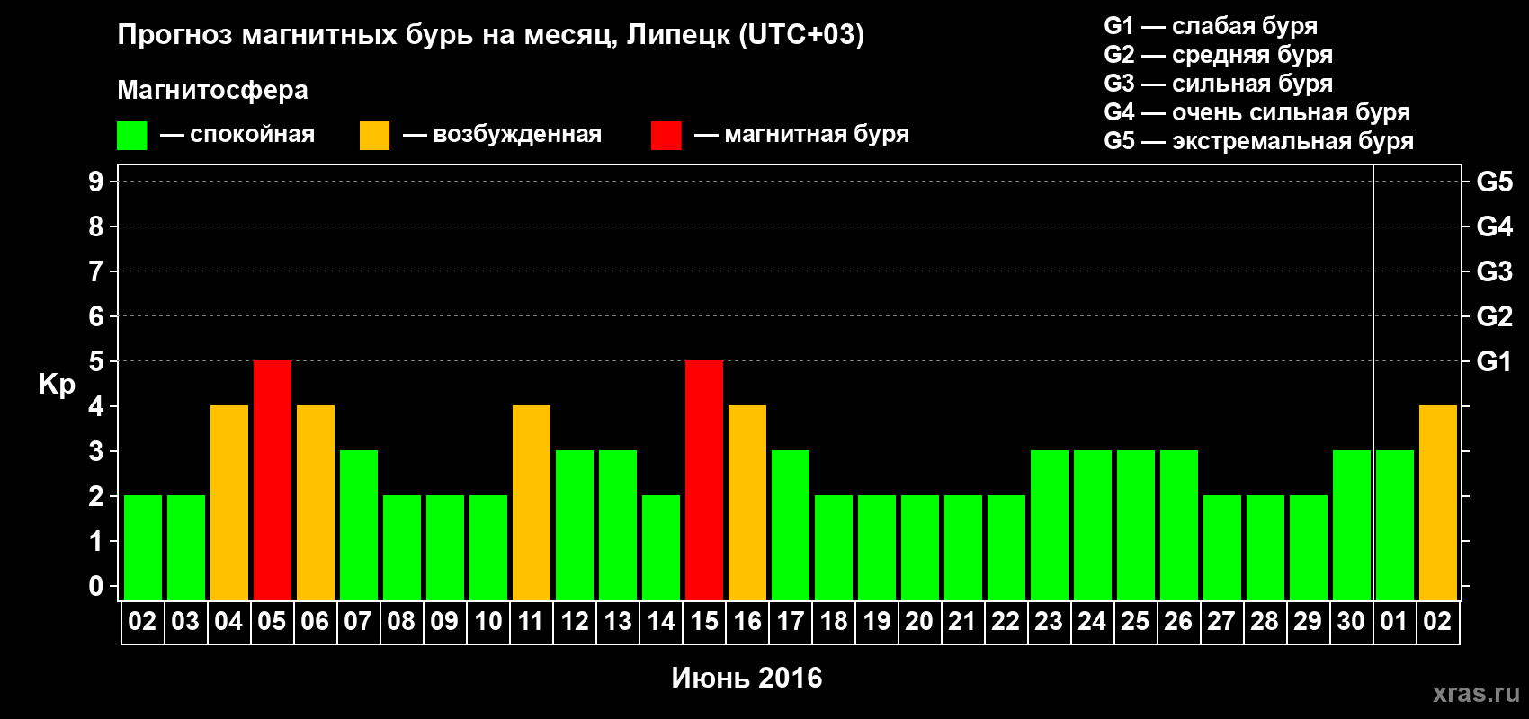 Прогноз максимального суточного геомагнитного индекса Kp на <b>1 месяц</b> (31 день) <b>с 02 июня по 02 июля 2016 г</b>