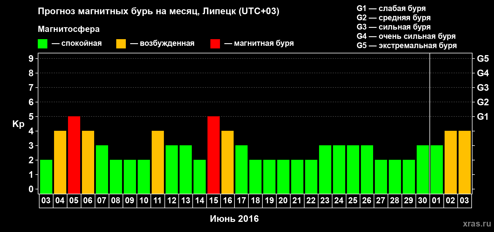 Прогноз максимального суточного геомагнитного индекса Kp на <b>1 месяц</b> (31 день) <b>с 03 июня по 03 июля 2016 г</b>
