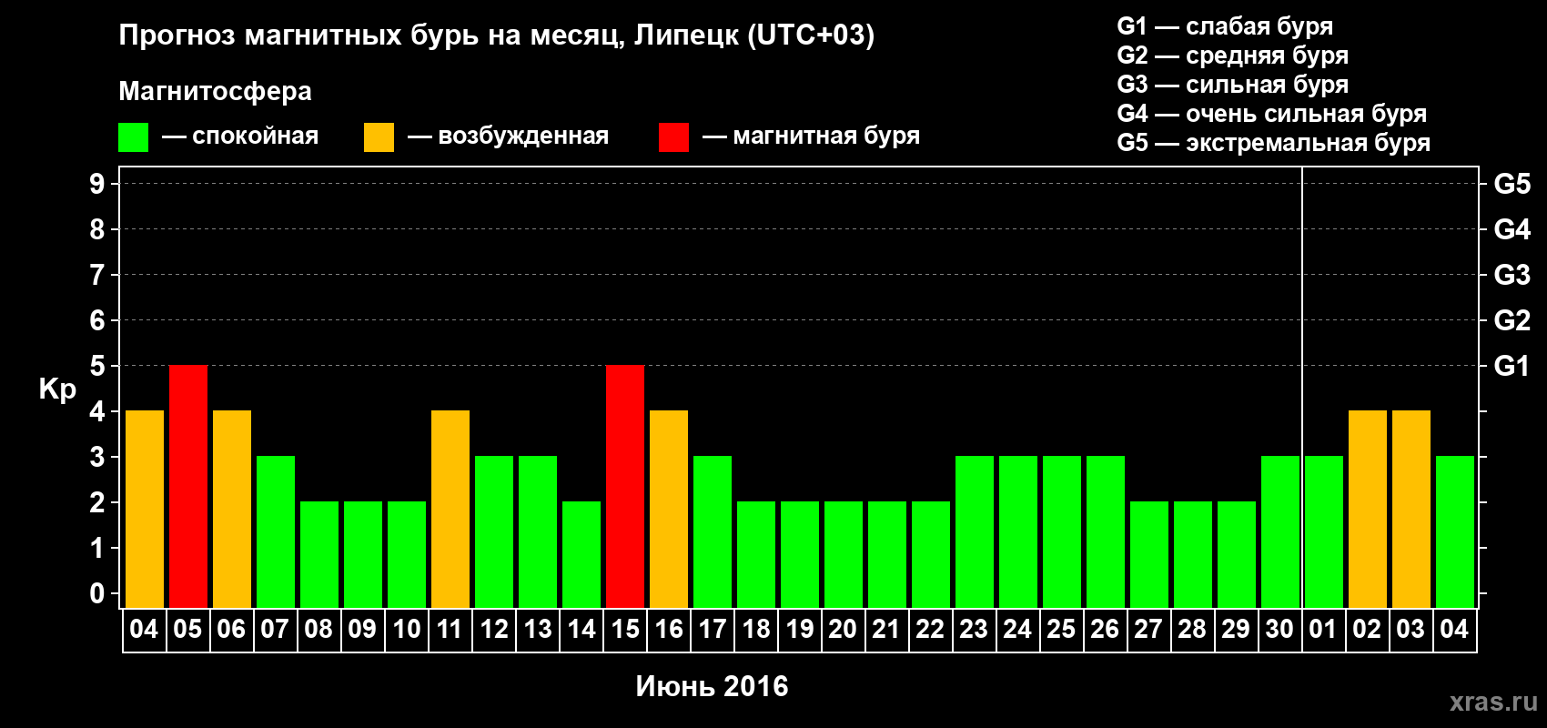 Прогноз максимального суточного геомагнитного индекса Kp на <b>1 месяц</b> (31 день) <b>с 04 июня по 04 июля 2016 г</b>