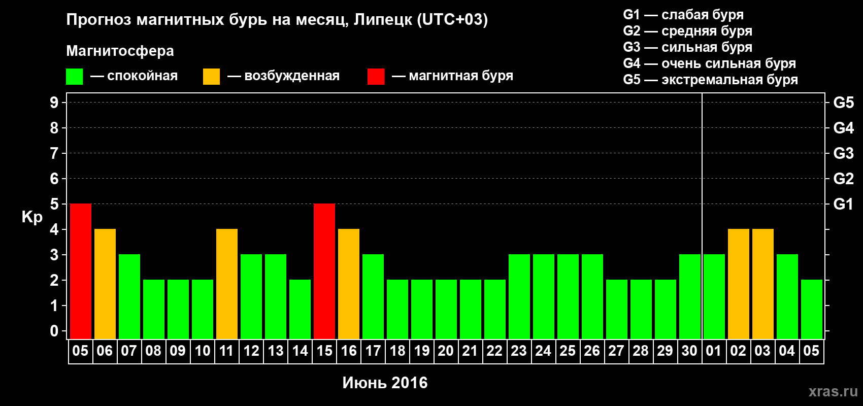 Прогноз максимального суточного геомагнитного индекса Kp на <b>1 месяц</b> (31 день) <b>с 05 июня по 05 июля 2016 г</b>