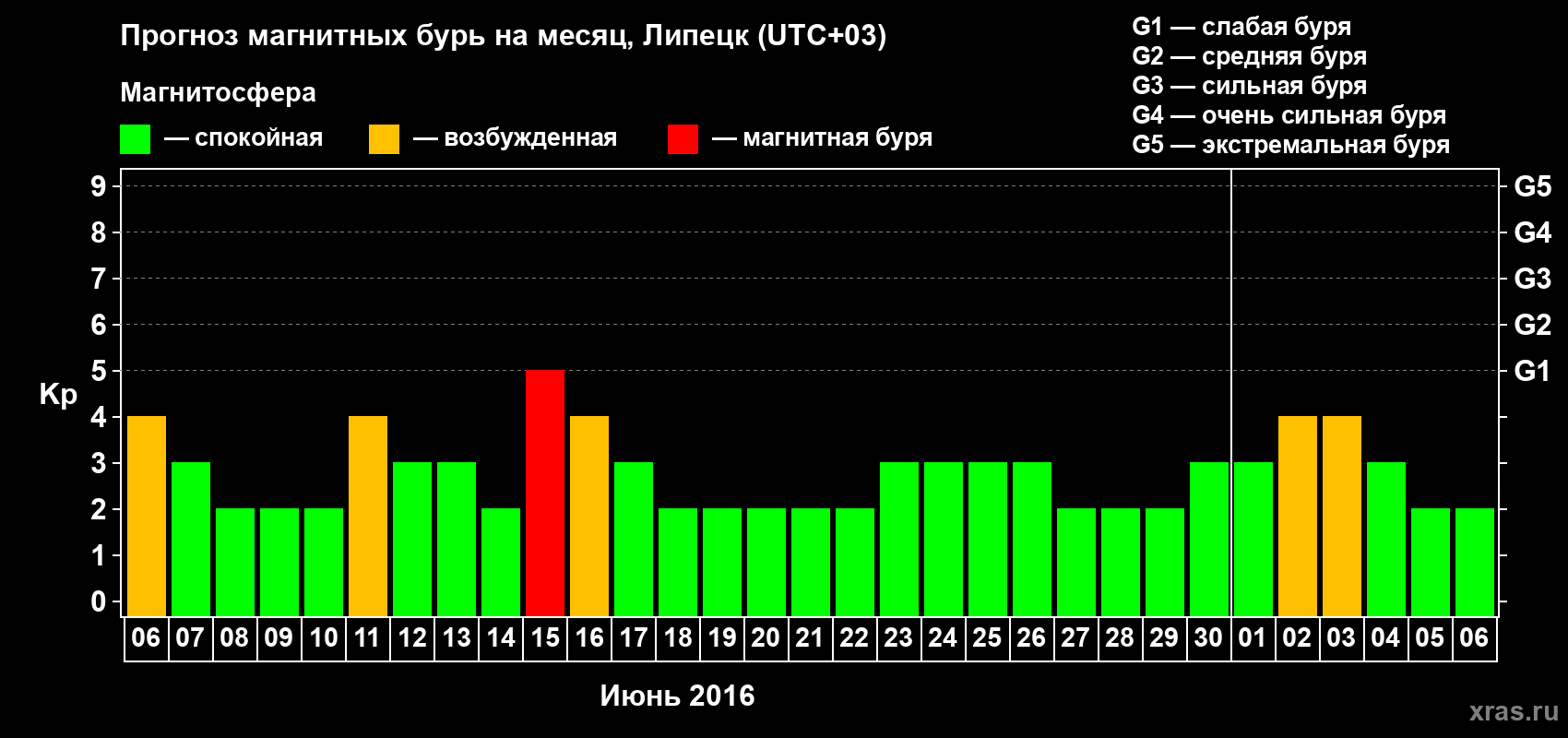 Прогноз максимального суточного геомагнитного индекса Kp на <b>1 месяц</b> (31 день) <b>с 06 июня по 06 июля 2016 г</b>