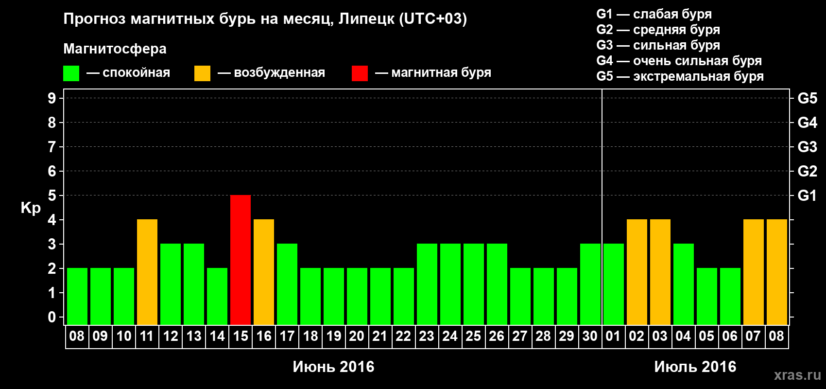 Прогноз максимального суточного геомагнитного индекса Kp на <b>1 месяц</b> (31 день) <b>с 08 июня по 08 июля 2016 г</b>