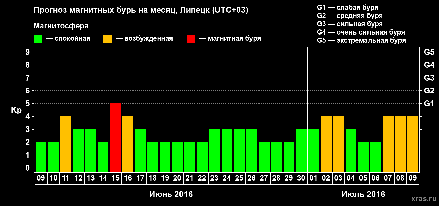 Прогноз максимального суточного геомагнитного индекса Kp на <b>1 месяц</b> (31 день) <b>с 09 июня по 09 июля 2016 г</b>