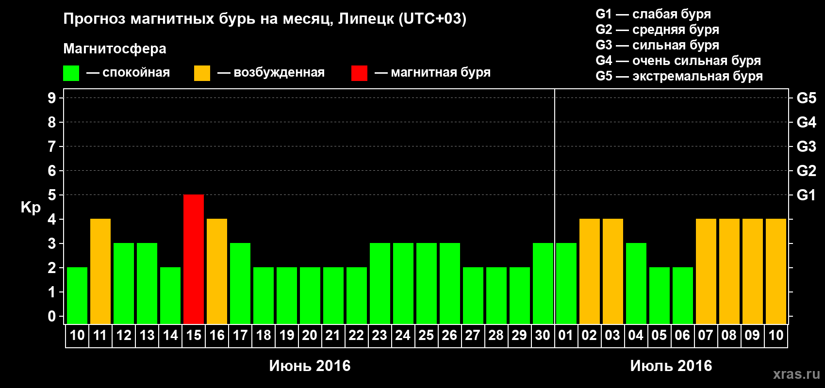 Прогноз максимального суточного геомагнитного индекса Kp на <b>1 месяц</b> (31 день) <b>с 10 июня по 10 июля 2016 г</b>