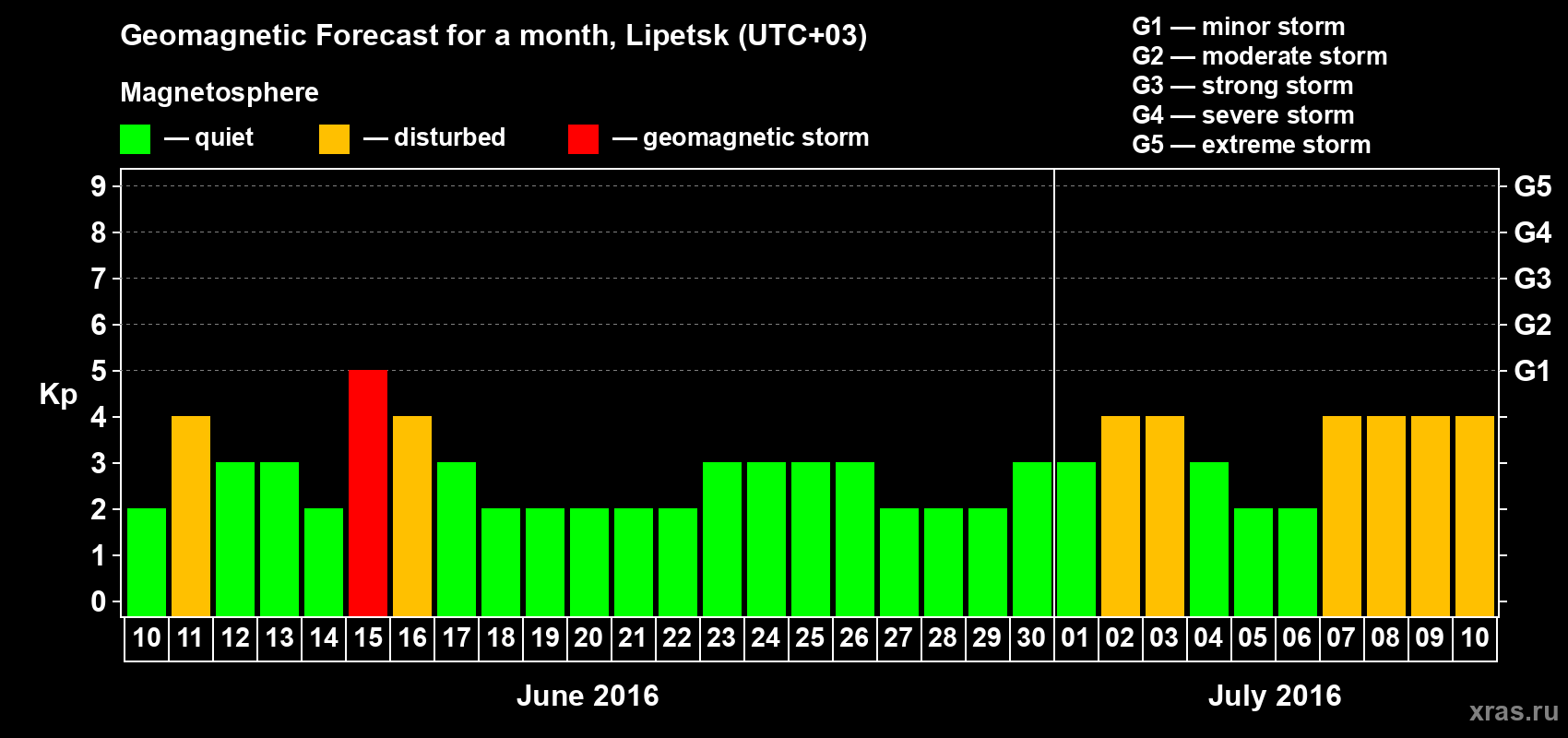 Forecast of the daily maximal value of geomagnetic index Kp for <b>1 month</b> (31 days) <b>from Jun 10, 2016 to Jul 10, 2016</b>