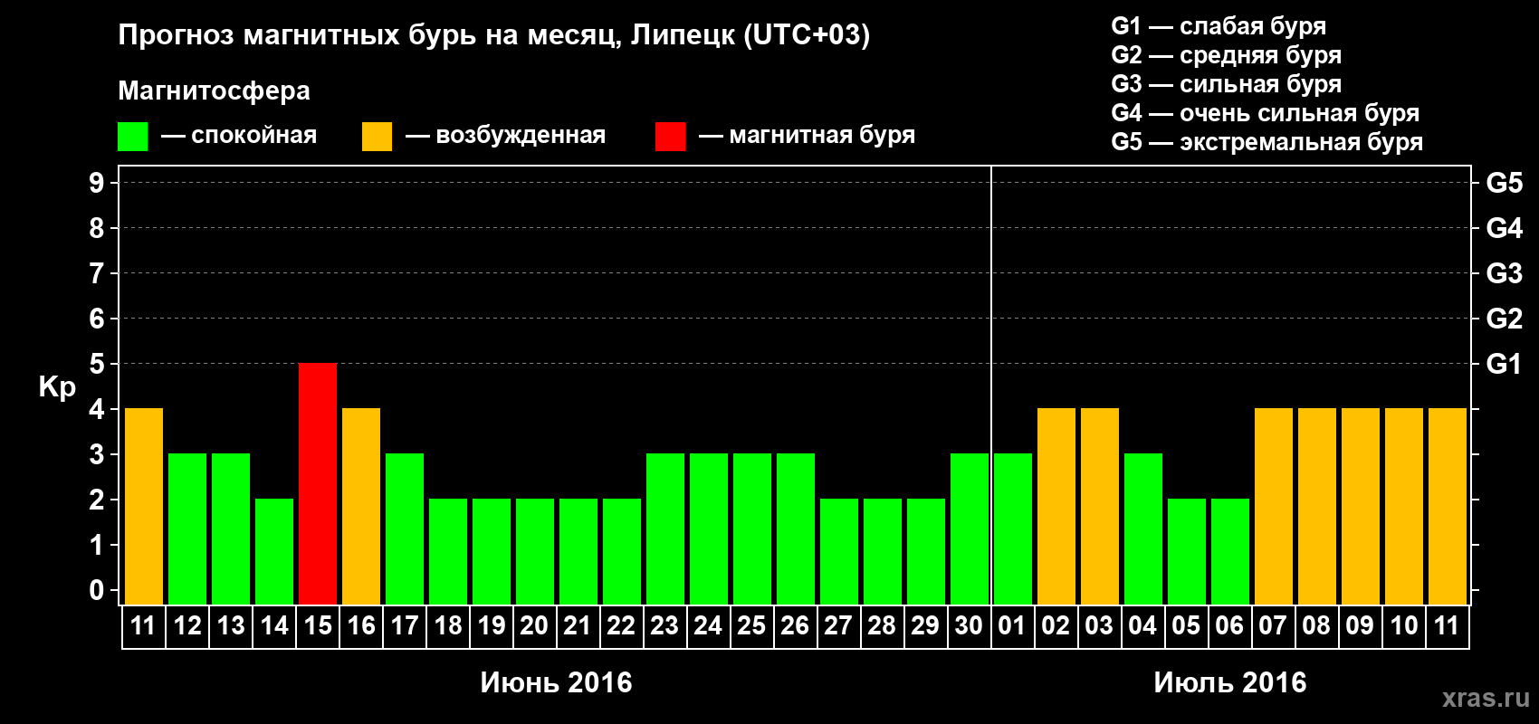 Прогноз максимального суточного геомагнитного индекса Kp на <b>1 месяц</b> (31 день) <b>с 11 июня по 11 июля 2016 г</b>