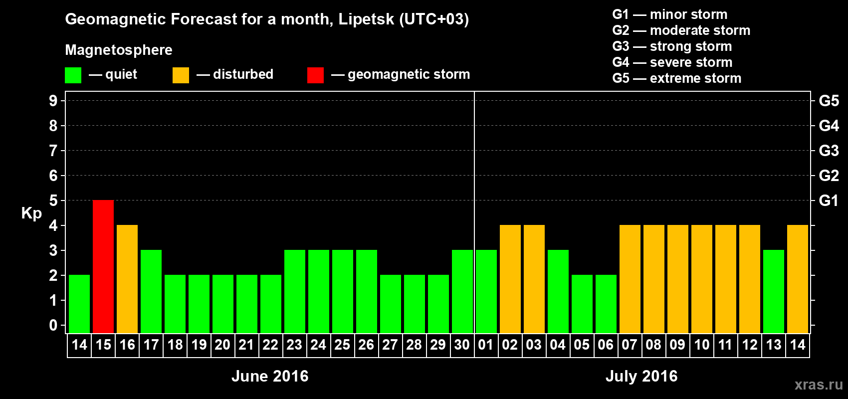 Forecast of the daily maximal value of geomagnetic index Kp for <b>1 month</b> (31 days) <b>from Jun 14, 2016 to Jul 14, 2016</b>