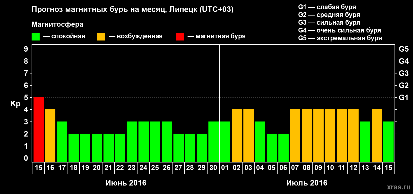 Прогноз максимального суточного геомагнитного индекса Kp на <b>1 месяц</b> (31 день) <b>с 15 июня по 15 июля 2016 г</b>