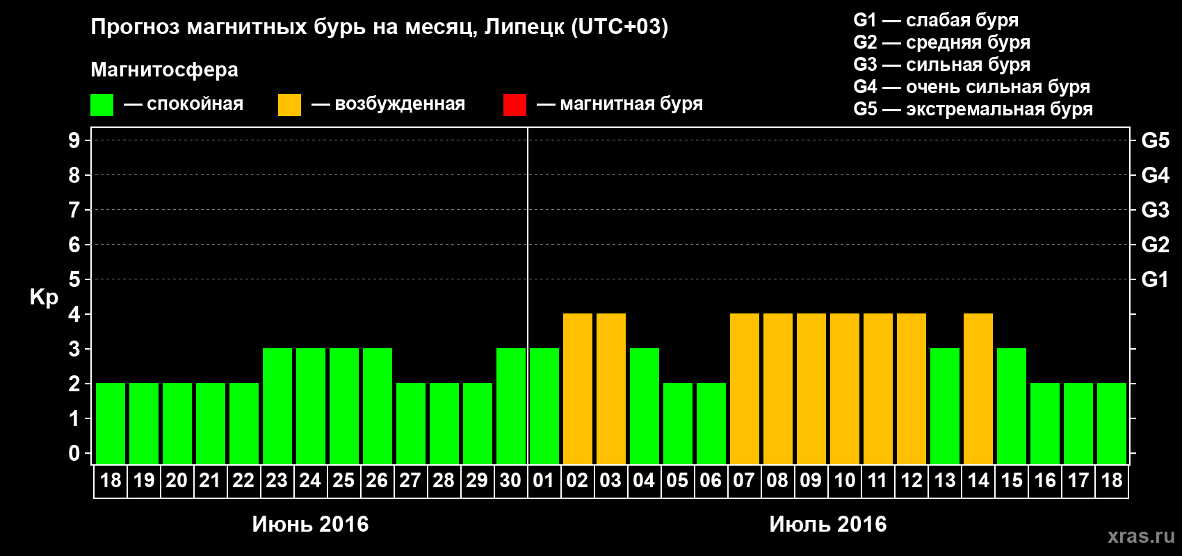 Прогноз максимального суточного геомагнитного индекса Kp на <b>1 месяц</b> (31 день) <b>с 18 июня по 18 июля 2016 г</b>