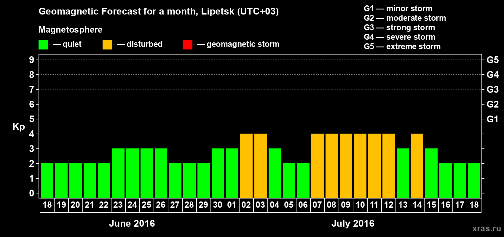 Forecast of the daily maximal value of geomagnetic index Kp for <b>1 month</b> (31 days) <b>from Jun 18, 2016 to Jul 18, 2016</b>