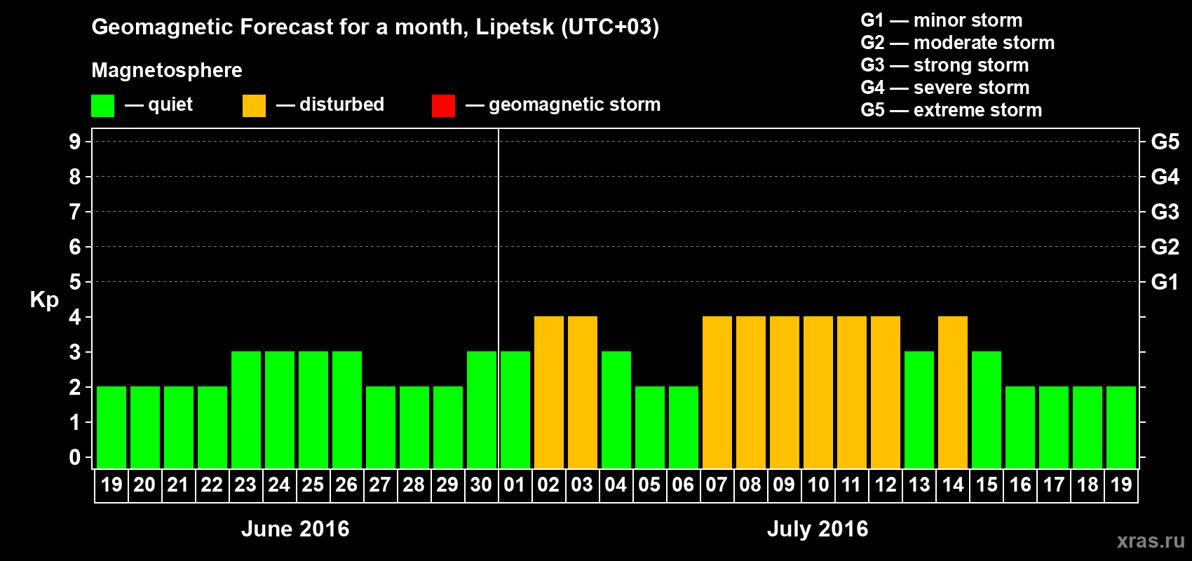 Forecast of the daily maximal value of geomagnetic index Kp for <b>1 month</b> (31 days) <b>from Jun 19, 2016 to Jul 19, 2016</b>