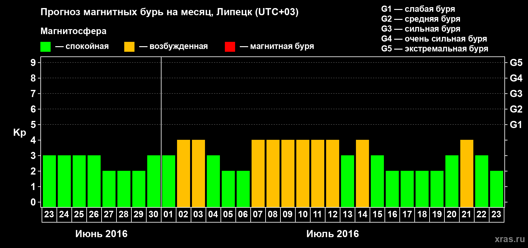 Прогноз максимального суточного геомагнитного индекса Kp на <b>1 месяц</b> (31 день) <b>с 23 июня по 23 июля 2016 г</b>