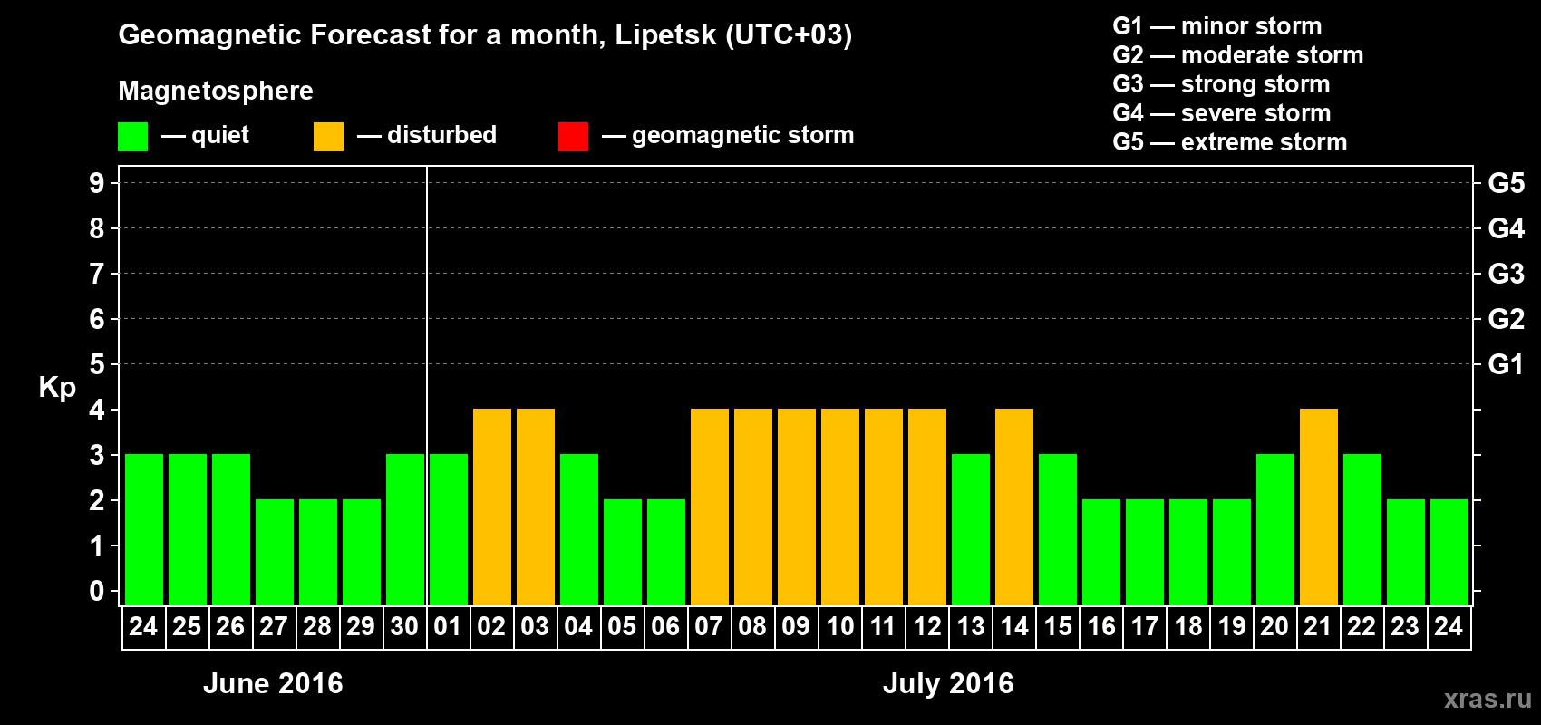 Forecast of the daily maximal value of geomagnetic index Kp for <b>1 month</b> (31 days) <b>from Jun 24, 2016 to Jul 24, 2016</b>