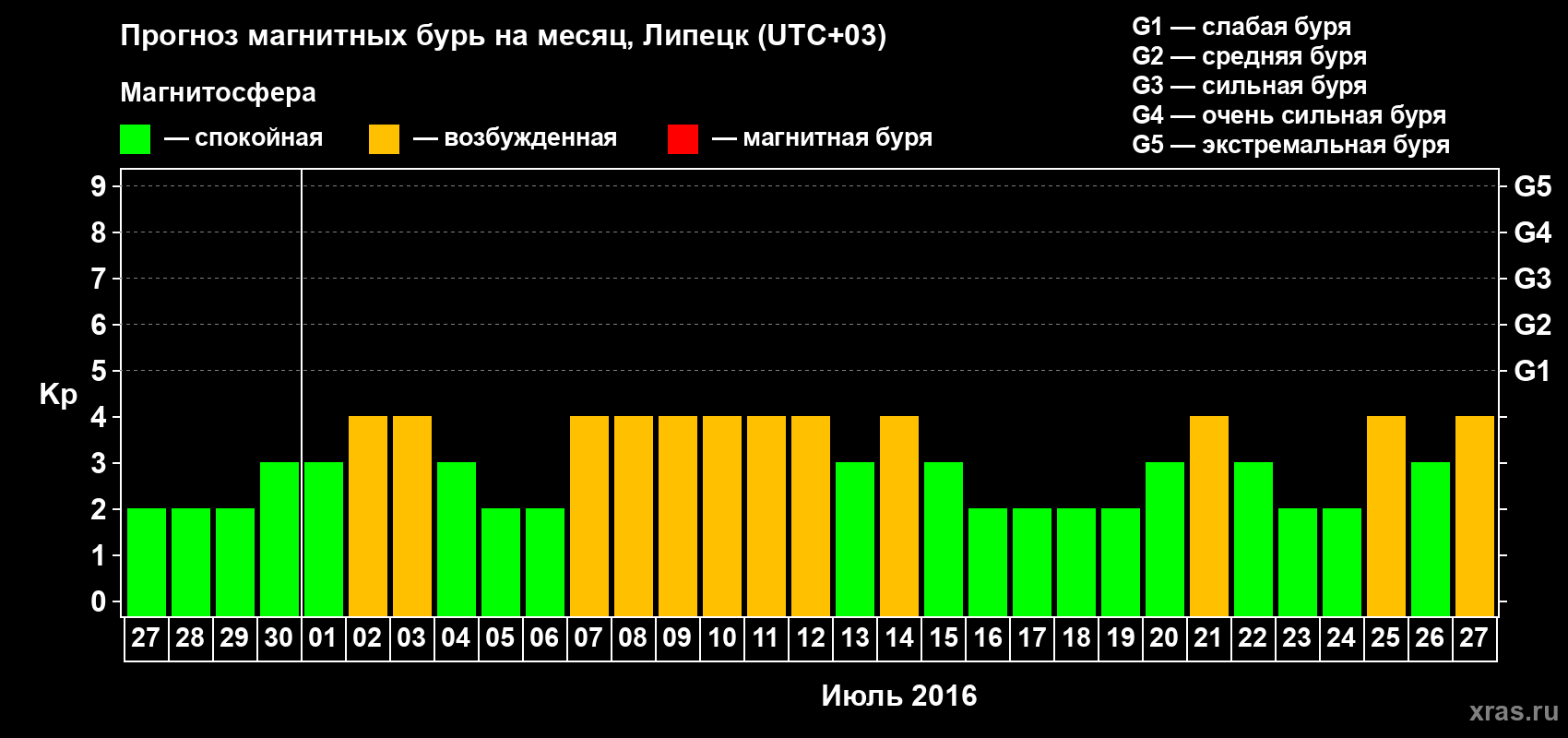 Прогноз максимального суточного геомагнитного индекса Kp на <b>1 месяц</b> (31 день) <b>с 27 июня по 27 июля 2016 г</b>