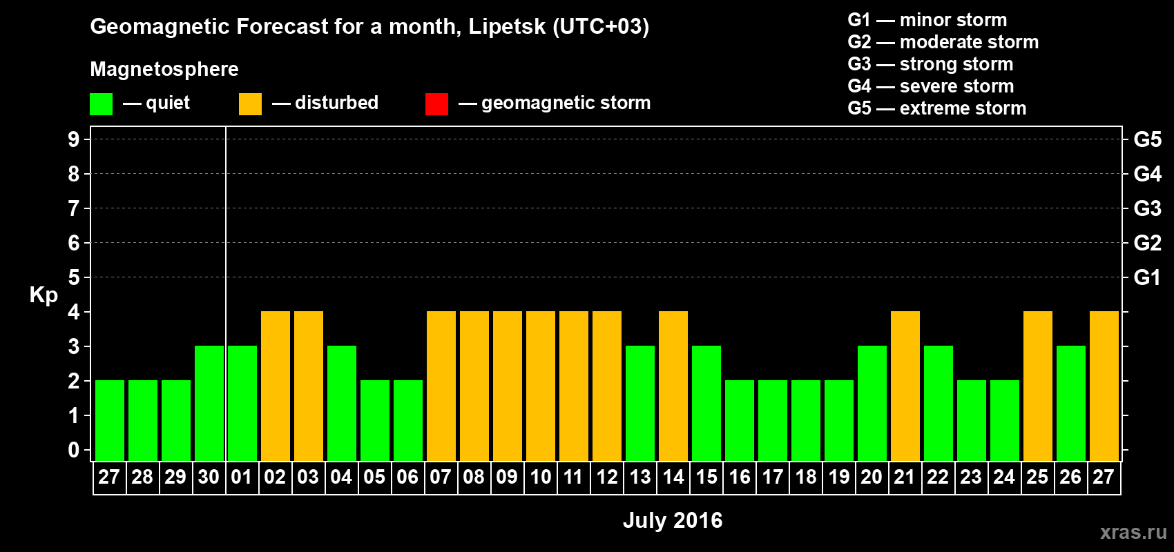 Forecast of the daily maximal value of geomagnetic index Kp for <b>1 month</b> (31 days) <b>from Jun 27, 2016 to Jul 27, 2016</b>