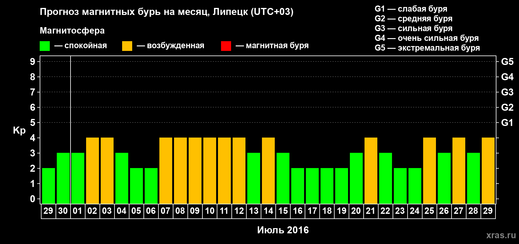 Прогноз максимального суточного геомагнитного индекса Kp на <b>1 месяц</b> (31 день) <b>с 29 июня по 29 июля 2016 г</b>