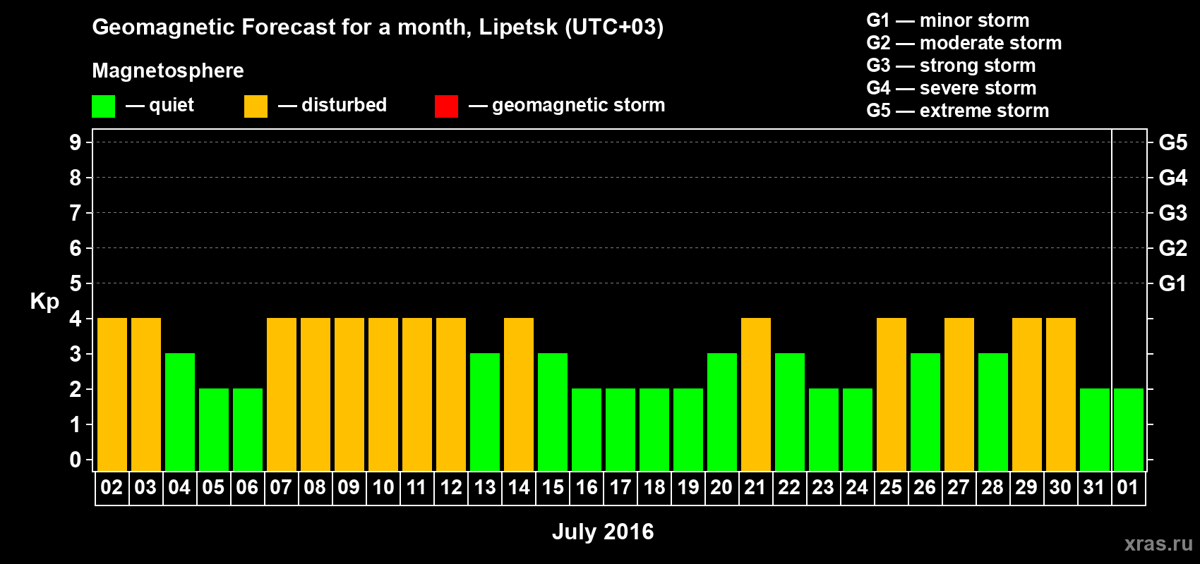 Forecast of the daily maximal value of geomagnetic index Kp for <b>1 month</b> (31 days) <b>from Jul 02, 2016 to Aug 01, 2016</b>