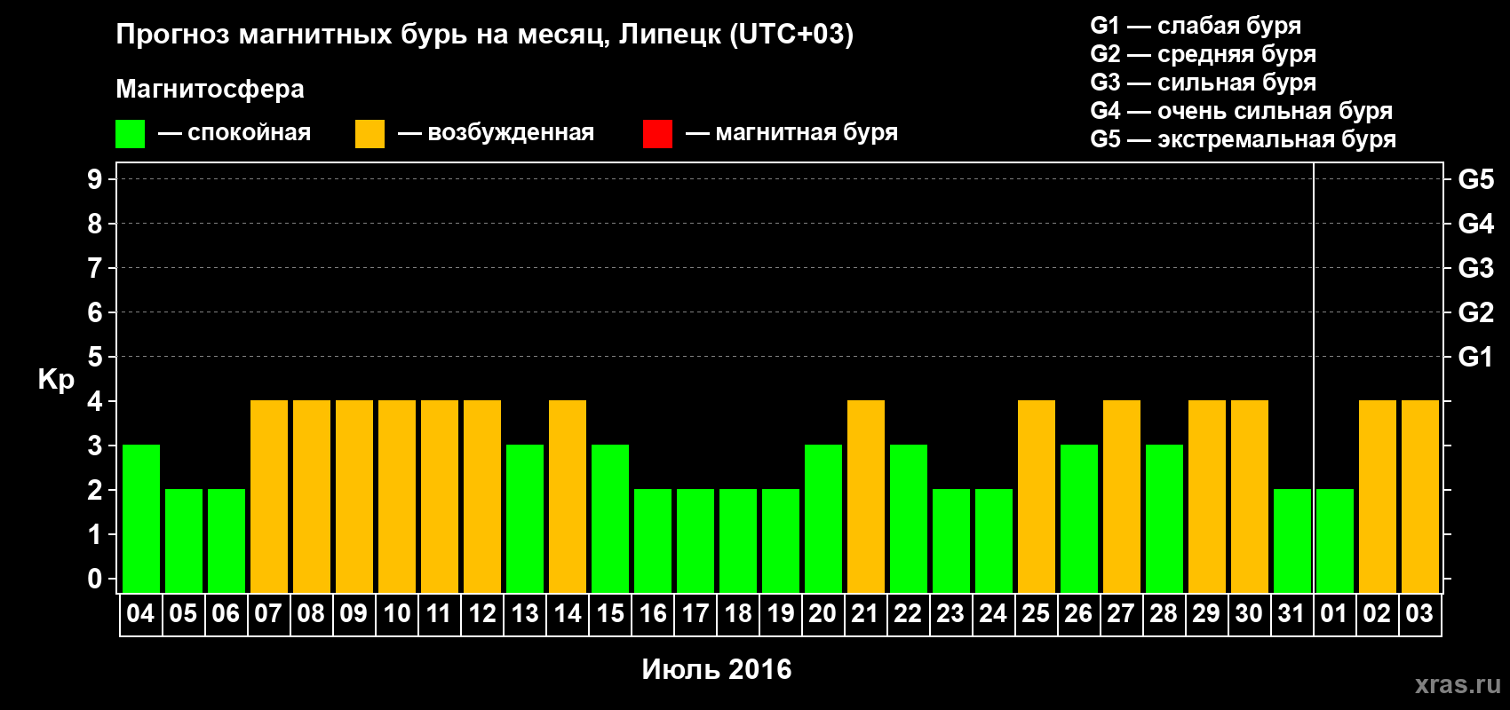Прогноз максимального суточного геомагнитного индекса Kp на <b>1 месяц</b> (31 день) <b>с 04 июля по 03 августа 2016 г</b>