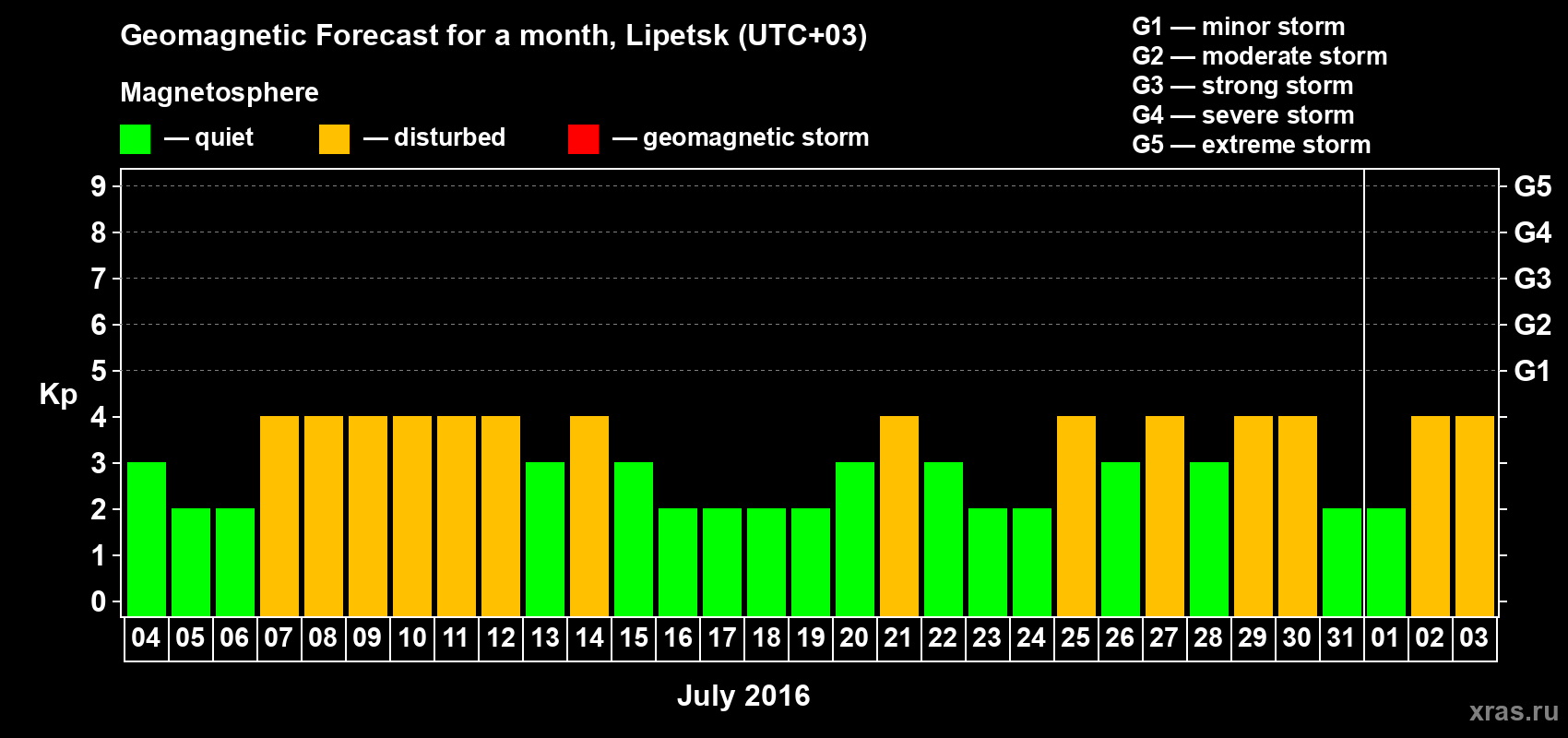 Forecast of the daily maximal value of geomagnetic index Kp for <b>1 month</b> (31 days) <b>from Jul 04, 2016 to Aug 03, 2016</b>