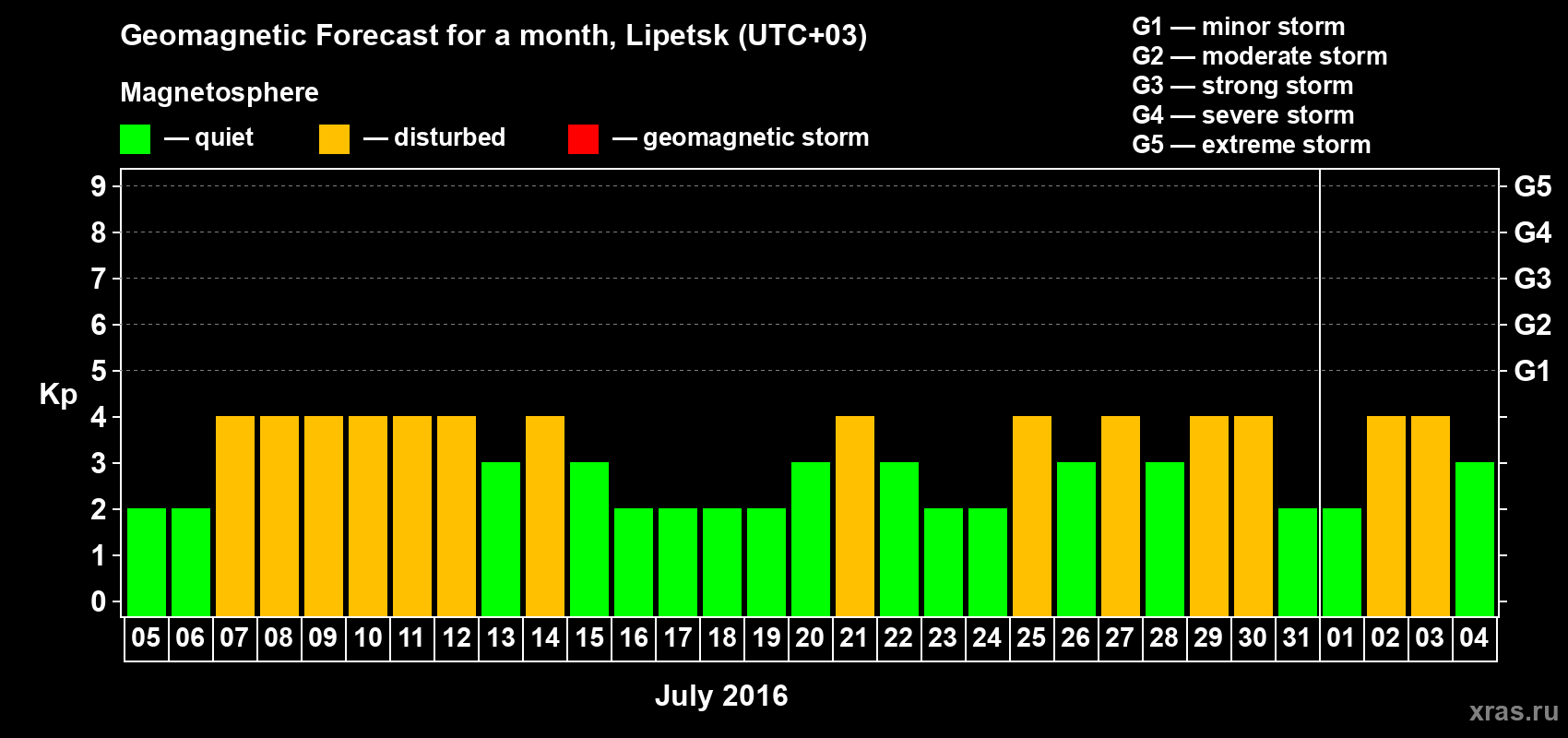 Forecast of the daily maximal value of geomagnetic index Kp for <b>1 month</b> (31 days) <b>from Jul 05, 2016 to Aug 04, 2016</b>